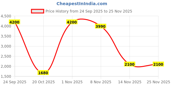 nykaa.com Veoni Belle Water Activated Eyeliner Hydra Pallete veoni belle Price History Graph from 24 Sep 2025 to 25 Nov 2025