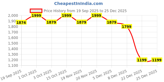 nykaa.com VERO MODA Blue Metal Frame Oval Sunglasses vero moda Price History Graph from 19 Sep 2025 to 25 Dec 2025