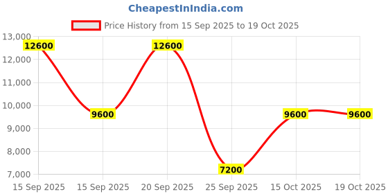 nykaa.com Versace Bright Crystal Eau De Toilette For Her versace Price History Graph from 15 Sep 2025 to 19 Oct 2025