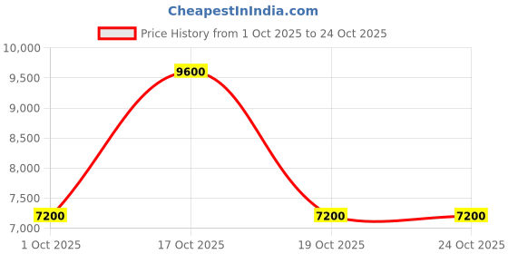 nykaa.com Versace Eros Eau De Toilette For Him versace Price History Graph from 1 Oct 2025 to 23 Oct 2025