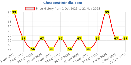 nykaa.com VERYMISS 2 In 1 Sharpener verymiss Price History Graph from 1 Oct 2025 to 21 Nov 2025
