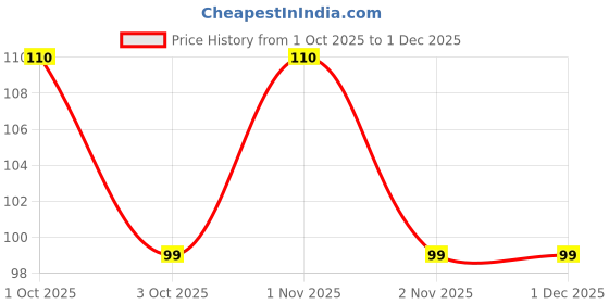 nykaa.com VERYMISS 8 To 8 Eyeliner Makeup Brush verymiss Price History Graph from 1 Oct 2025 to 1 Dec 2025