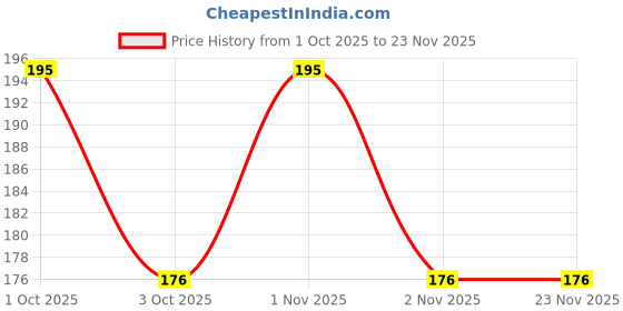 nykaa.com VERYMISS 8 To 8 Facepack Makeup Brush verymiss Price History Graph from 1 Oct 2025 to 23 Nov 2025