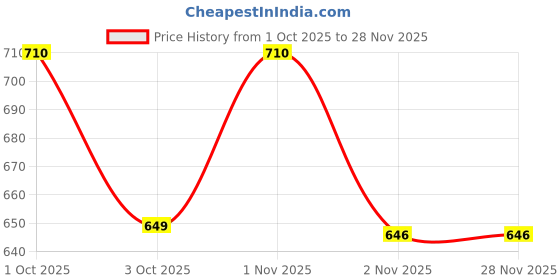 nykaa.com VERYMISS Best Selling Makeup Combo - 1 verymiss Price History Graph from 1 Oct 2025 to 28 Nov 2025