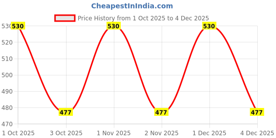 nykaa.com Verymiss Foundation + Oil Free Primer Medium Tone (VMFD06-03, VMPR02) verymiss Price History Graph from 1 Oct 2025 to 4 Dec 2025