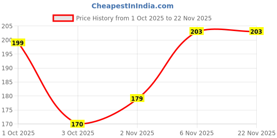 nykaa.com VERYMISS Jet Black Sketch Pen Eyeliner verymiss Price History Graph from 1 Oct 2025 to 22 Nov 2025