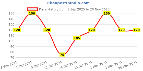 nykaa.com VERYMISS Matte & Satin Lipstick verymiss Price History Graph from 8 Sep 2025 to 19 Nov 2025