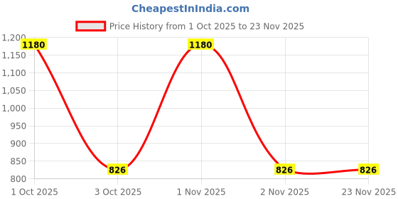 nykaa.com VERYMISS Set Of 4 Long Stay Velvet Matte Non Transfer Lip Color Combo 1 verymiss Price History Graph from 1 Oct 2025 to 22 Nov 2025