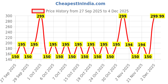 nykaa.com VERYMISS Ultra Rich Matte Lipstick verymiss Price History Graph from 27 Sep 2025 to 4 Dec 2025