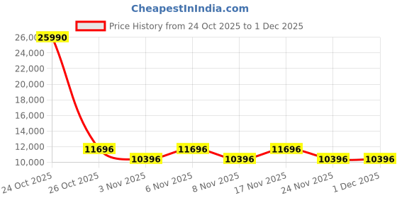 nykaa.com Victoria Beckham Full UV Protection VB641 Cat eye Brown Gradient Lens Acetate Frame Sunglasses (57) victoria beckham Price History Graph from 24 Oct 2025 to 1 Dec 2025