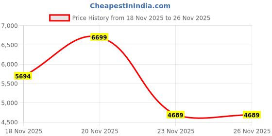 nykaa.com victoria's secret accessories Victoria's Secret Beige Bare Invisible Perfect Comfort Wireless Push-Up Strapless Bra victoria's secret accessories Price History Graph from 18 Nov 2025 to 23 Nov 2025