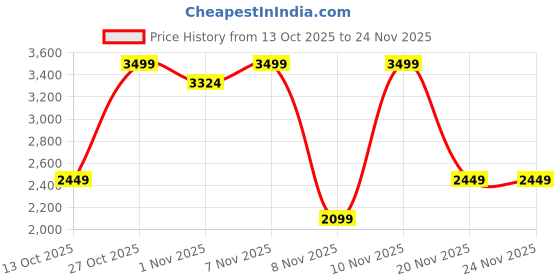 nykaa.com victoria's secret accessories Victoria's Secret Card Case Keychain Black victoria's secret accessories Price History Graph from 13 Oct 2025 to 24 Nov 2025