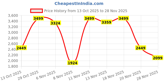 nykaa.com victoria's secret accessories Victoria's Secret Small Zip Wallet Black victoria's secret accessories Price History Graph from 13 Oct 2025 to 28 Nov 2025