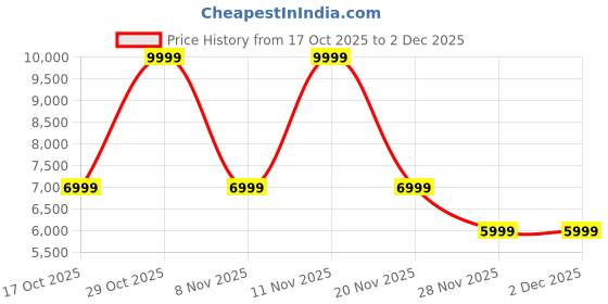 nykaa.com victoria's secret accessories Victoria's Secret Solid Cream Tote Bag with Pouch (Set of 2) victoria's secret accessories Price History Graph from 17 Oct 2025 to 2 Dec 2025