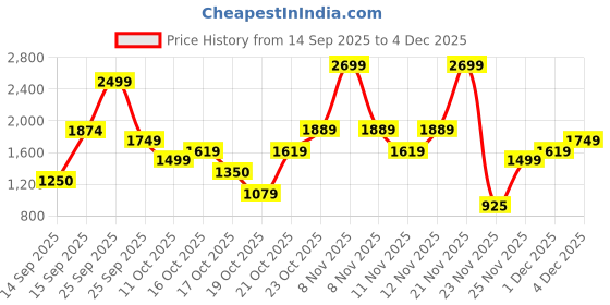 nykaa.com Victoria's Secret Amber Romance Fragrance Mist For Her victoria's secret Price History Graph from 14 Sep 2025 to 4 Dec 2025