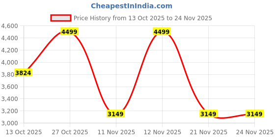 nykaa.com Victoria's Secret Assorted Fragrance Mini Mist Gift Set victoria's secret Price History Graph from 13 Oct 2025 to 24 Nov 2025