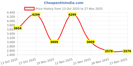 nykaa.com Victoria's Secret Assorted Lip Flavor Favorites Kit victoria's secret Price History Graph from 13 Oct 2025 to 27 Nov 2025