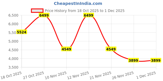 nykaa.com Victoria's Secret Assorted Mini Mist Gift Set victoria's secret Price History Graph from 18 Oct 2025 to 1 Dec 2025