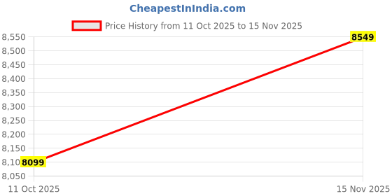 nykaa.com Victoria's Secret Bare Magnolia Large Eau de Parfum victoria's secret Price History Graph from 11 Oct 2025 to 15 Nov 2025