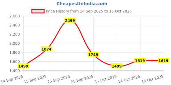 nykaa.com Victoria's Secret Bare Vanilla Fragrance Lotion victoria's secret Price History Graph from 14 Sep 2025 to 14 Oct 2025