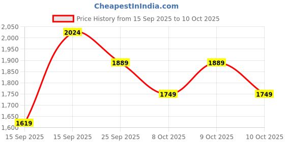 nykaa.com Victoria's Secret Bare Vanilla Fragrance Mist For Her victoria's secret Price History Graph from 15 Sep 2025 to 10 Oct 2025
