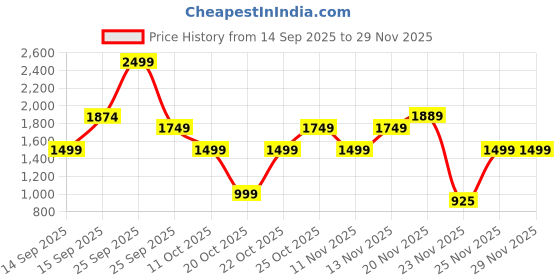 nykaa.com Victoria's Secret Bare Vanilla Shimmer Body Mist For Her victoria's secret Price History Graph from 14 Sep 2025 to 29 Nov 2025
