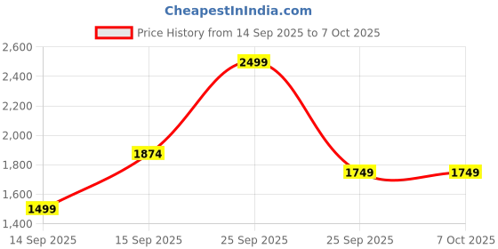 nykaa.com Victoria's Secret Bare Vanilla Shimmer Lotion Tmc victoria's secret Price History Graph from 14 Sep 2025 to 7 Oct 2025