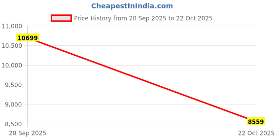 nykaa.com victoria's secret intimates Victoria's Secret Black Luxe Cashmere Blend Long-Sleeve Top victoria's secret intimates Price History Graph from 20 Sep 2025 to 22 Oct 2025