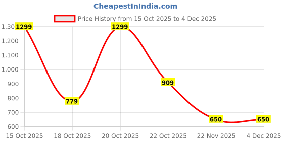 nykaa.com victoria's secret intimates Victoria's Secret Black No-Show Seamless Hip Hugger Panty victoria's secret intimates Price History Graph from 15 Oct 2025 to 3 Dec 2025