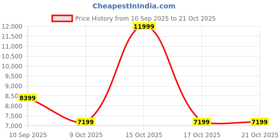 nykaa.com victoria's secret intimates Victoria's Secret Black Swim Archives Strappy Hardware Strapless Monokini One-Piece Swimsuit victoria's secret intimates Price History Graph from 10 Sep 2025 to 20 Oct 2025