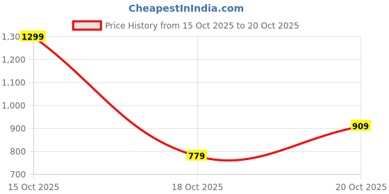 nykaa.com victoria's secret intimates Victoria's Secret Black The Lacie Posey Lace Waist Cotton Cheeky Panty victoria's secret intimates Price History Graph from 15 Oct 2025 to 20 Oct 2025