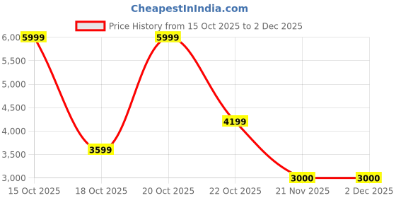 nykaa.com victoria's secret intimates Victoria's Secret Black Very Sexy Bombshell Add-2-Cups Push-Up Bra (34D) victoria's secret intimates Price History Graph from 15 Oct 2025 to 2 Dec 2025