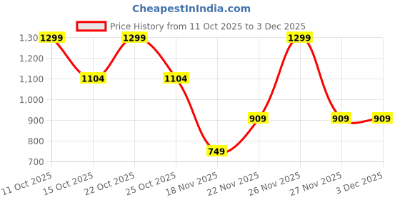 nykaa.com victoria's secret intimates Victoria's Secret Blue The Lacie Eyelet Mesh Strappy String Thong Panty victoria's secret intimates Price History Graph from 11 Oct 2025 to 3 Dec 2025