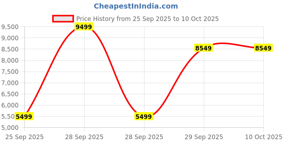 nykaa.com Victoria's Secret Bombshell Edp victoria's secret Price History Graph from 25 Sep 2025 to 10 Oct 2025