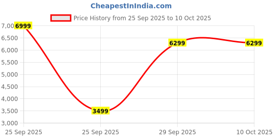 nykaa.com Victoria's Secret Bombshell Edp For Her victoria's secret Price History Graph from 25 Sep 2025 to 10 Oct 2025