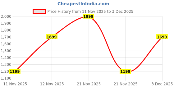 nykaa.com Victoria's Secret Bombshell Seduction Travel Mist For Her victoria's secret Price History Graph from 11 Nov 2025 to 3 Dec 2025