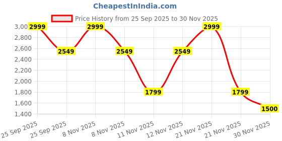 nykaa.com Victoria's Secret Bombshell Vs Bombshell Body Lotion victoria's secret Price History Graph from 25 Sep 2025 to 30 Nov 2025