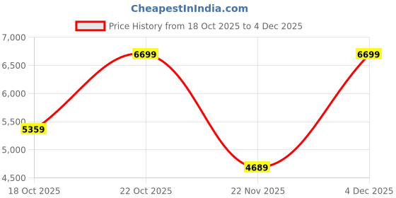 nykaa.com victoria's secret intimates Victoria's Secret Brown Dream Angels Smooth and Lace Push-Up Bra victoria's secret intimates Price History Graph from 18 Oct 2025 to 4 Dec 2025