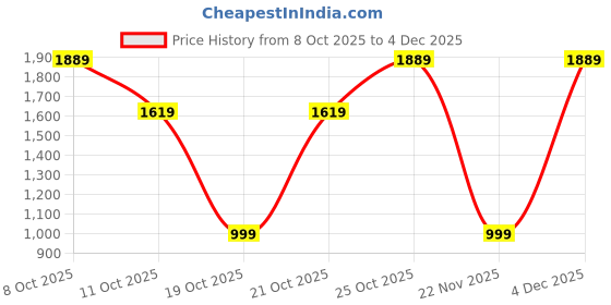 nykaa.com Victoria's Secret Cafe Victoria Amber Aperitif Fragrance Mist victoria's secret Price History Graph from 8 Oct 2025 to 4 Dec 2025