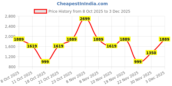 nykaa.com Victoria's Secret Cafe Victoria Berry Brulee Fragrance Lotion victoria's secret Price History Graph from 8 Oct 2025 to 3 Dec 2025