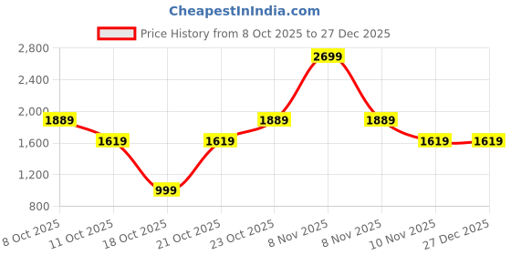nykaa.com Victoria's Secret Cafe Victoria Pistachio Creme Fragrance Lotion victoria's secret Price History Graph from 8 Oct 2025 to 27 Dec 2025