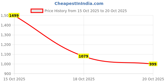 nykaa.com Victoria's Secret Coconut Passion Fragrance Mist For Her victoria's secret Price History Graph from 15 Oct 2025 to 20 Oct 2025