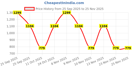 nykaa.com Victoria's Secret Color Shine Lip Gloss victoria's secret Price History Graph from 25 Sep 2025 to 23 Nov 2025