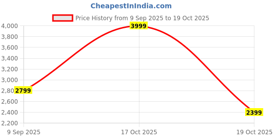 nykaa.com Victoria's Secret Cotton Active Skort White Price History Graph from 9 Sep 2025 to 19 Oct 2025