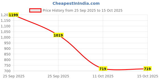 nykaa.com Victoria's Secret Flavor Gloss victoria's secret Price History Graph from 25 Sep 2025 to 15 Oct 2025