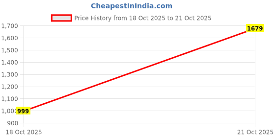 nykaa.com Victoria's Secret Fresh Fig Sage Natural Beauty Body Lotion victoria's secret Price History Graph from 18 Oct 2025 to 21 Oct 2025