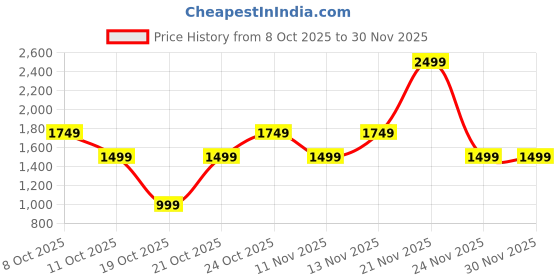 nykaa.com Victoria's Secret Glazed Cool & Bright Body Mist victoria's secret Price History Graph from 8 Oct 2025 to 30 Nov 2025