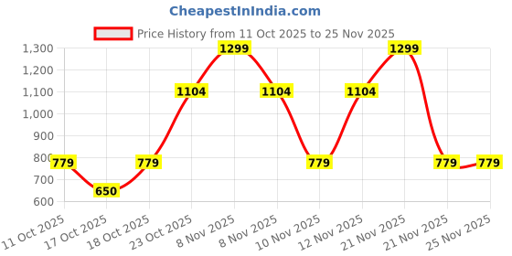 nykaa.com Victoria's Secret Gleaming Shine Lip Gloss victoria's secret Price History Graph from 11 Oct 2025 to 24 Nov 2025