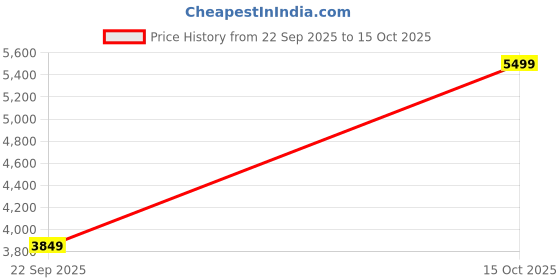nykaa.com victoria's secret intimates Victoria's Secret Grey The T-Shirt Cotton Push-Up Perfect Shape Bra victoria's secret intimates Price History Graph from 22 Sep 2025 to 15 Oct 2025