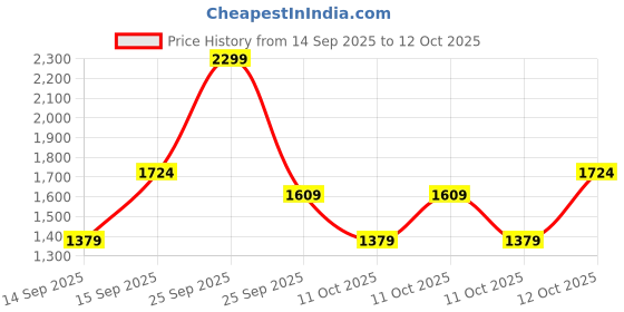 nykaa.com Victoria's Secret Honey Body Lotion victoria's secret Price History Graph from 14 Sep 2025 to 12 Oct 2025